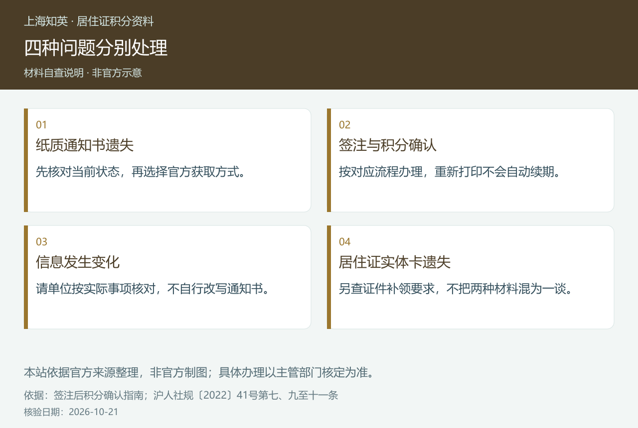 四格图区分纸质通知书遗失、签注与积分确认、信息变化以及居住证实体卡遗失。