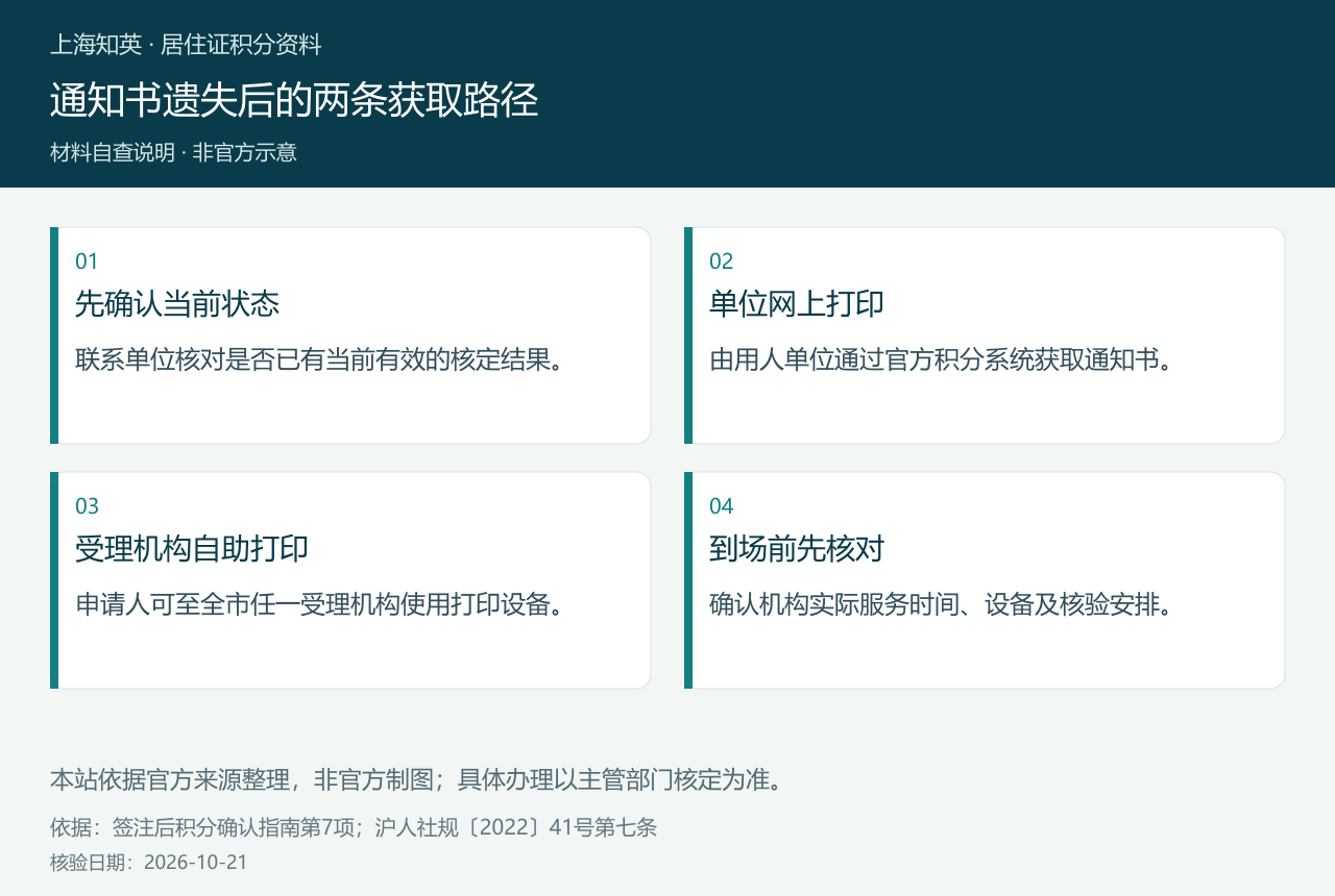 四格图说明先确认积分状态、用人单位网上打印、申请人到受理机构自助打印及到场前确认安排。