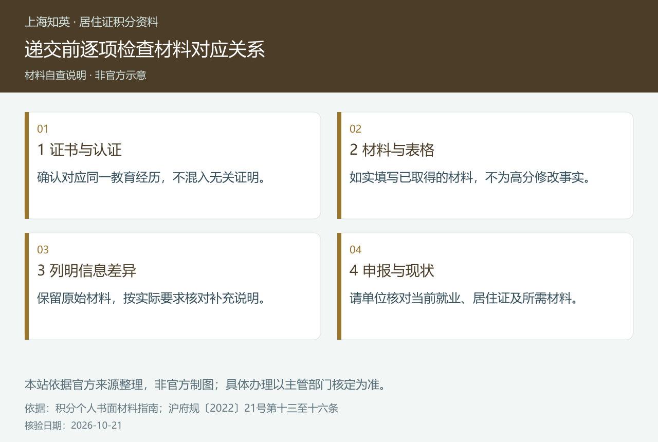 四步骤图展示核对证书与认证、核对材料与表格、列明信息差异和请单位确认申报现状。