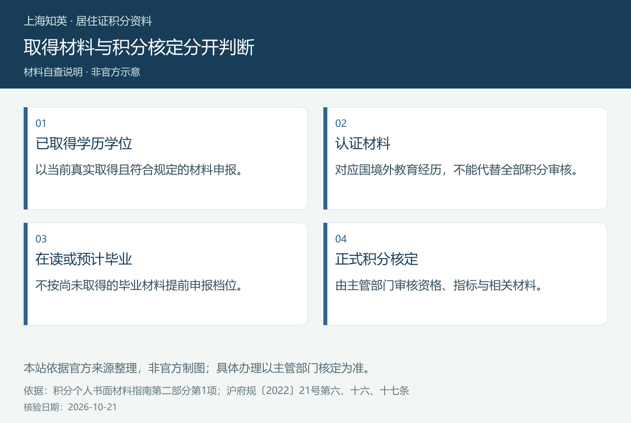 四格图区分已取得学历学位、认证材料、在读或预计毕业状态和正式积分核定。