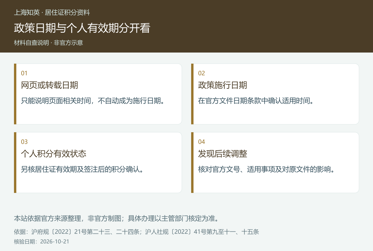四格图区分网页或转载日期、政策施行日期、个人积分有效状态和后续官方调整。
