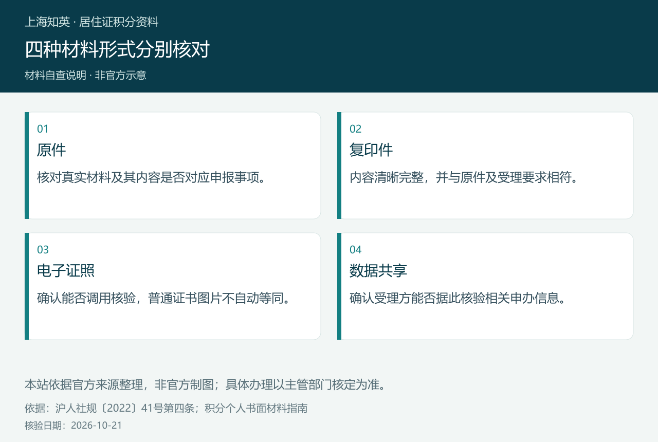 四格图区分原件、复印件、电子证照和数据共享,列出每种形式的核对重点。
