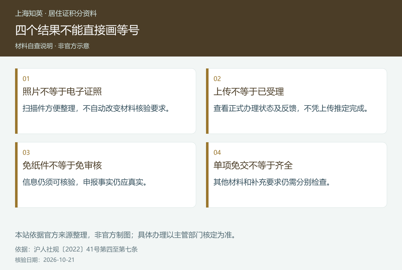 四格图区分照片与电子证照、上传与受理、免纸件与免审核以及单项免交与全部材料齐全。