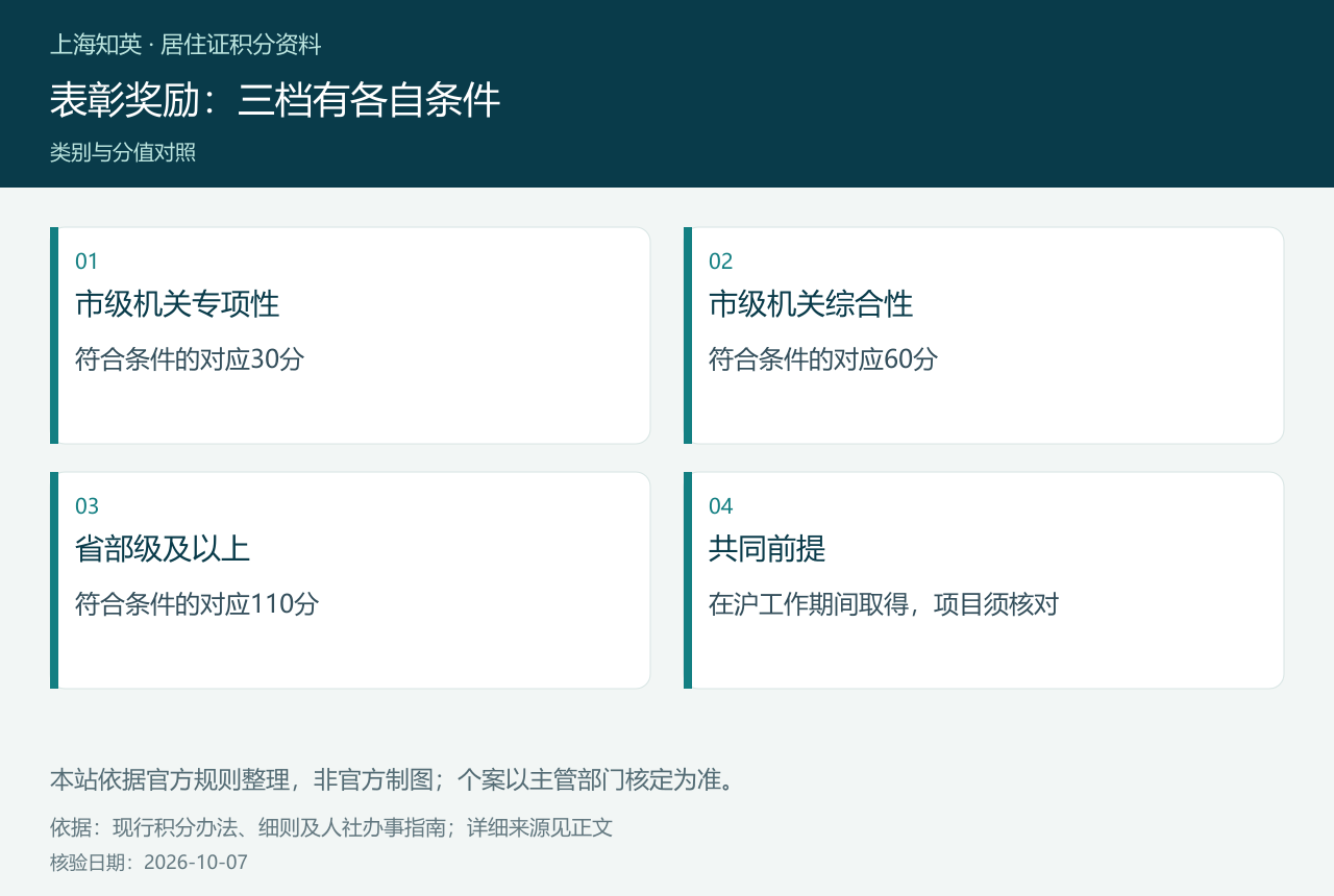 表彰奖励:三档有各自条件,图中分列市级机关专项性、市级机关综合性、省部级及以上、共同前提