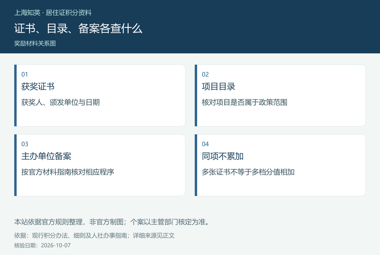 证书、目录、备案各查什么,图中分列获奖证书、项目目录、主办单位备案、同项不累加