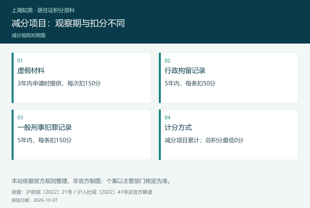 减分项目:观察期与扣分不同,图中分列虚假材料、行政拘留记录、一般刑事犯罪记录、计分方式