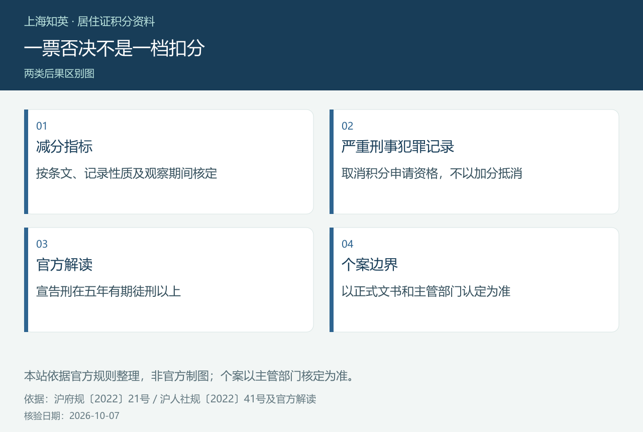 一票否决不是一档扣分,图中分列减分指标、严重刑事犯罪记录、官方解读、个案边界