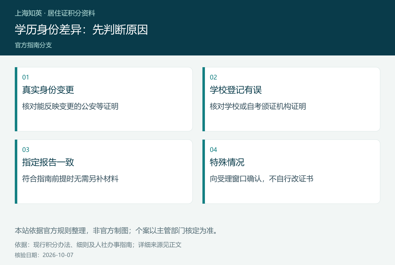 学历身份差异：先判断原因，图中分列真实身份变更、学校登记有误、指定报告一致、特殊情况