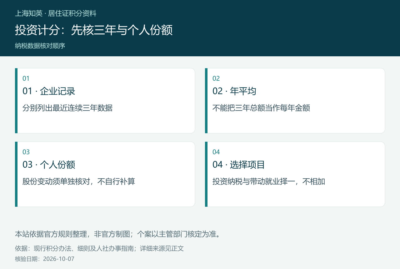 投资计分:先核三年与个人份额,图中分列01 · 企业记录、02 · 年平均、03 · 个人份额、04 · 选择项目