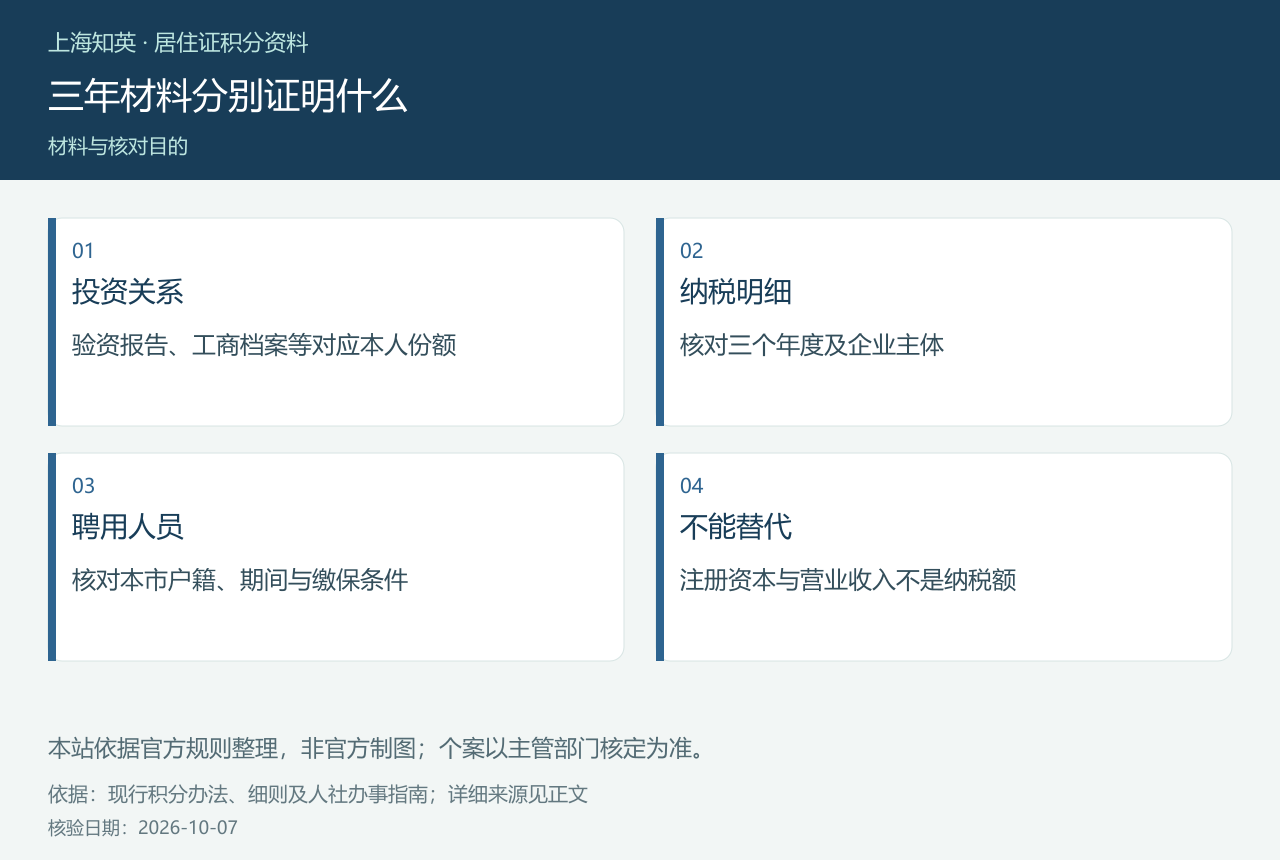 三年材料分别证明什么,图中分列投资关系、纳税明细、聘用人员、不能替代