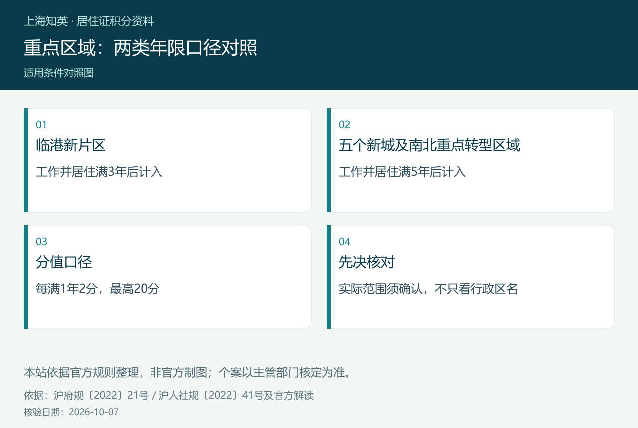 重点区域:两类年限口径对照,图中分列临港新片区、五个新城及南北重点转型区域、分值口径、先决核对