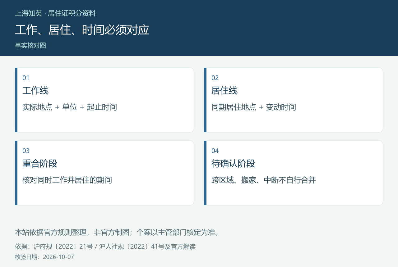 工作、居住、时间必须对应,图中分列工作线、居住线、重合阶段、待确认阶段