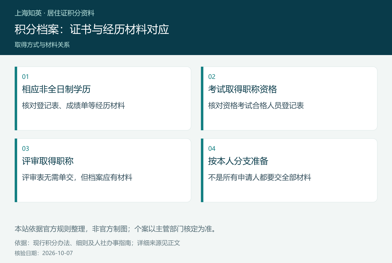 积分档案:证书与经历材料对应,图中分列相应非全日制学历、考试取得职称资格、评审取得职称、按本人分支准备