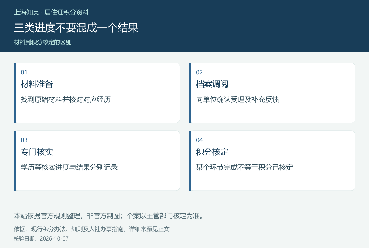 三类进度不要混成一个结果,图中分列材料准备、档案调阅、专门核实、积分核定