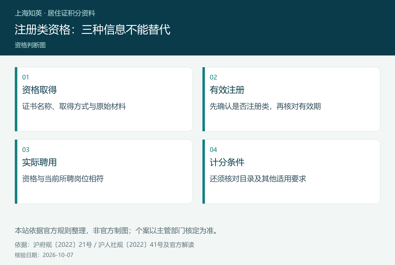 注册类资格:三种信息不能替代,图中分列资格取得、有效注册、实际聘用、计分条件