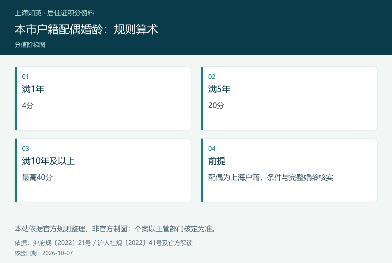 本市户籍配偶婚龄：规则算术，图中分列满1年、满5年、满10年及以上、前提