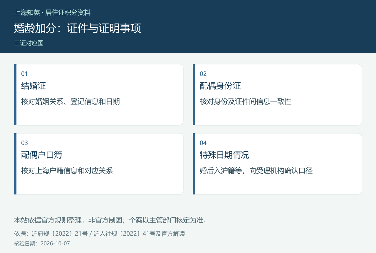 婚龄加分：证件与证明事项，图中分列结婚证、配偶身份证、配偶户口簿、特殊日期情况