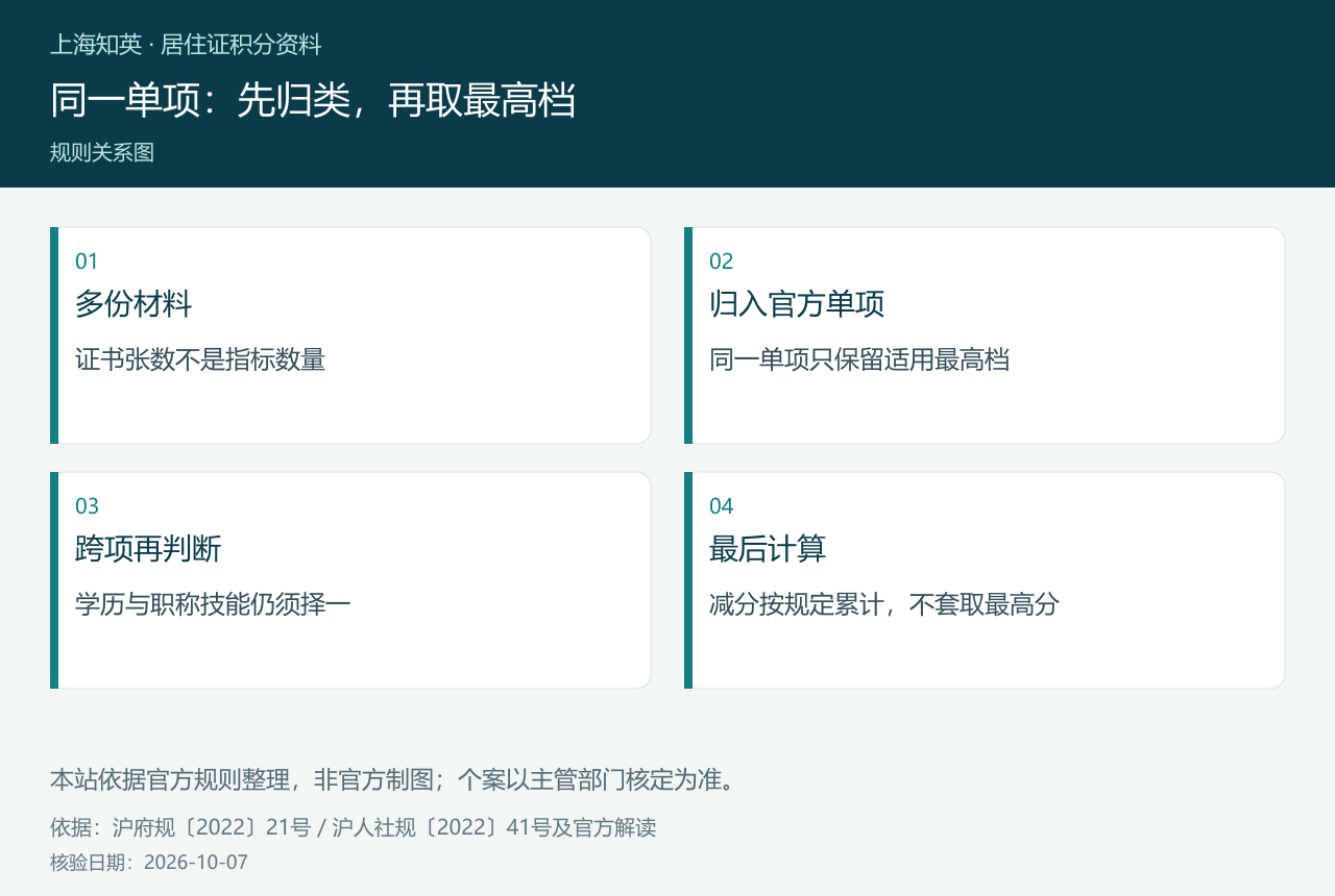 同一单项:先归类,再取最高档,图中分列多份材料、归入官方单项、跨项再判断、最后计算