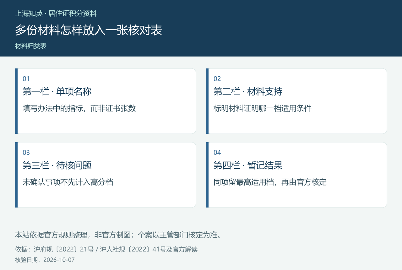 多份材料怎样放入一张核对表,图中分列第一栏 · 单项名称、第二栏 · 材料支持、第三栏 · 待核问题、第四栏 · 暂记结果