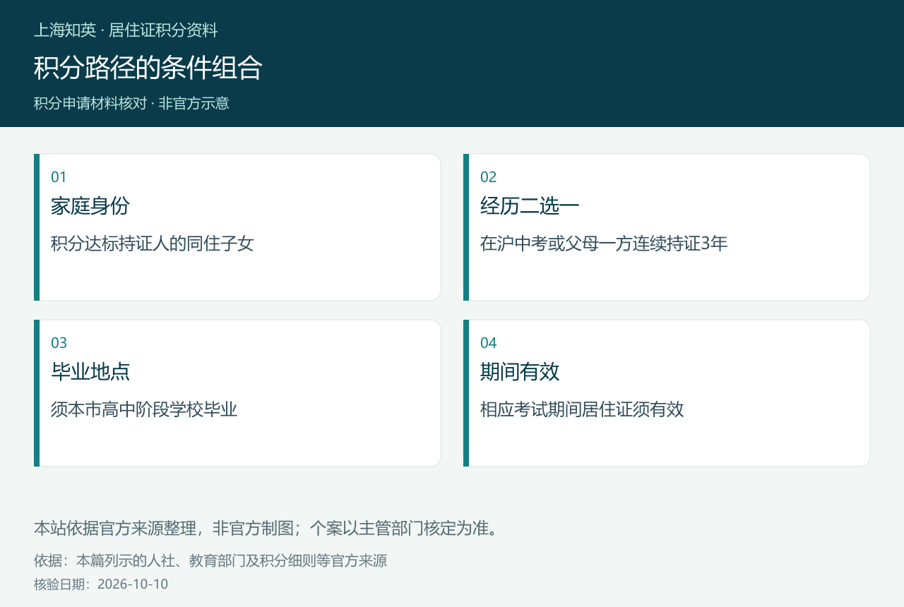 同住身份、经历二选一、本市毕业和证件有效四项条件图