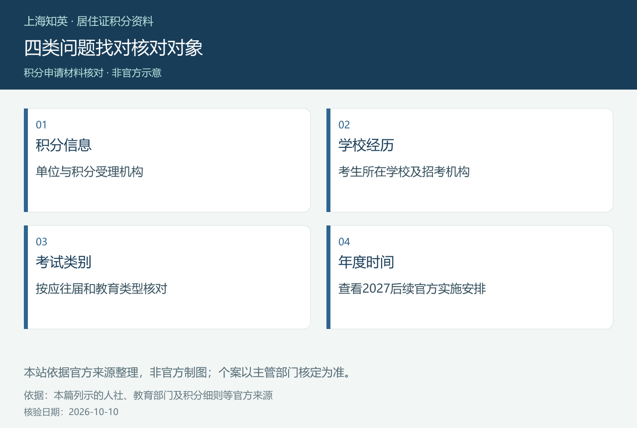 积分、学校、考试类别和年度安排四类问题分流图