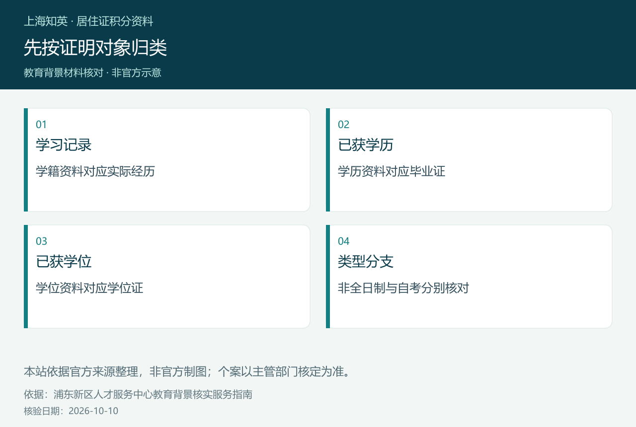 先按证明对象归类,图中展示学习记录、已获学历、已获学位、类型分支