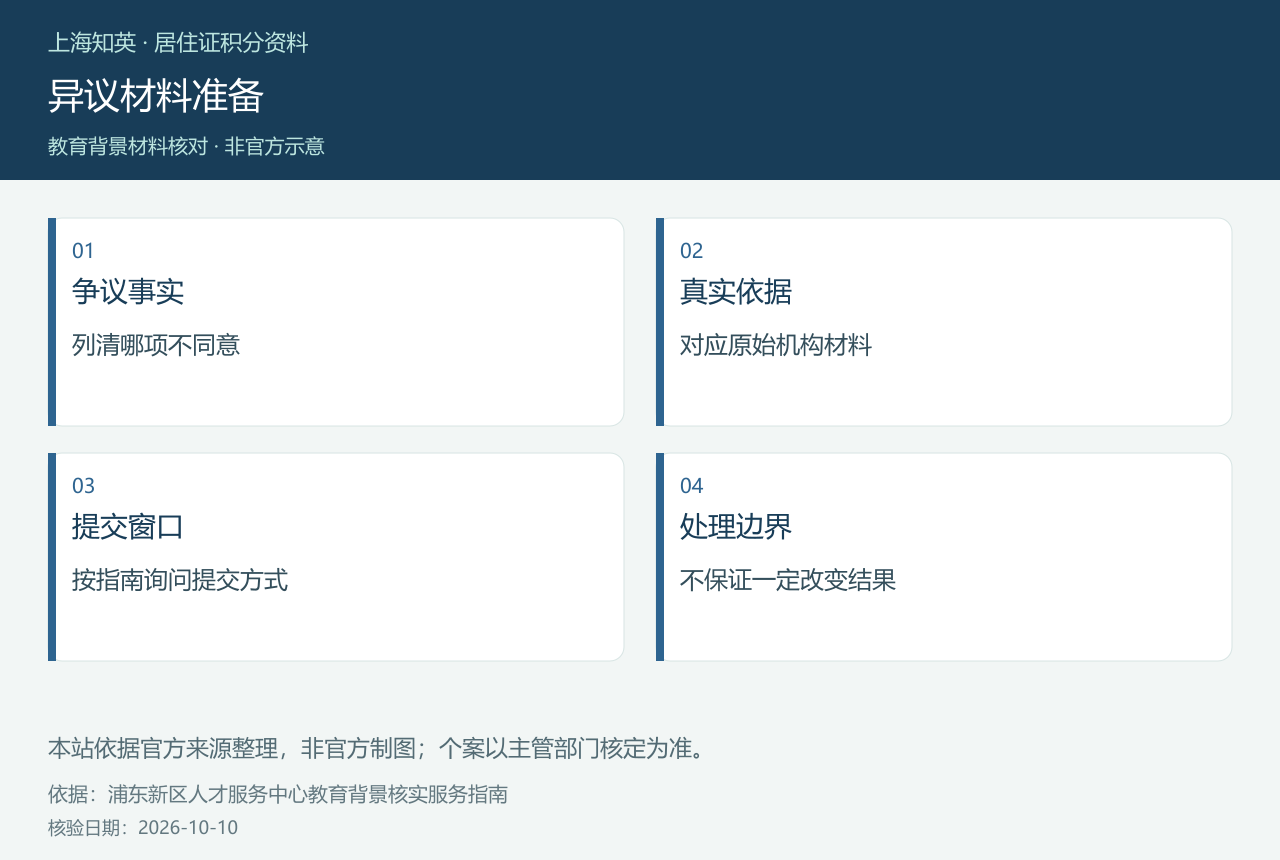 异议材料准备,图中展示争议事实、真实依据、提交窗口、处理边界