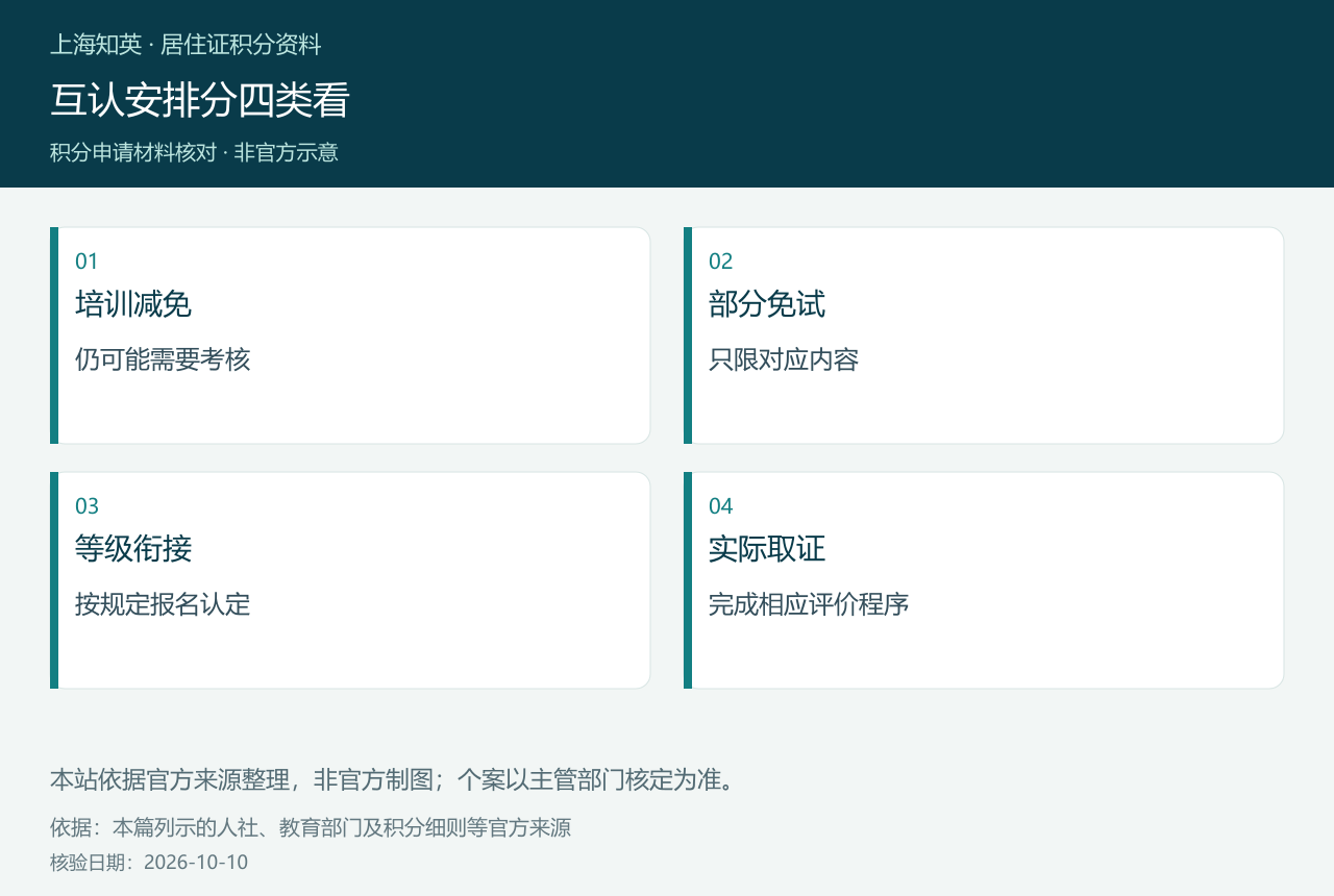 互认安排分四类看,图中分列培训减免、部分免试、等级衔接、实际取证