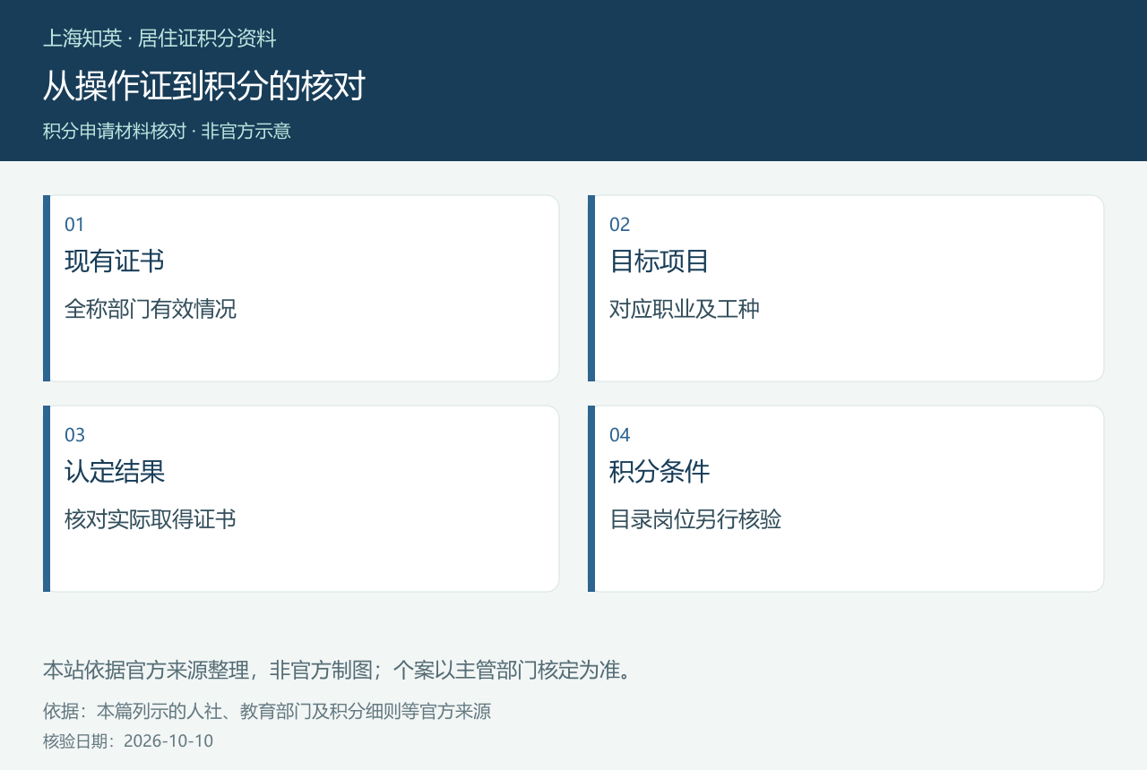 从操作证到积分的核对,图中分列现有证书、目标项目、认定结果、积分条件