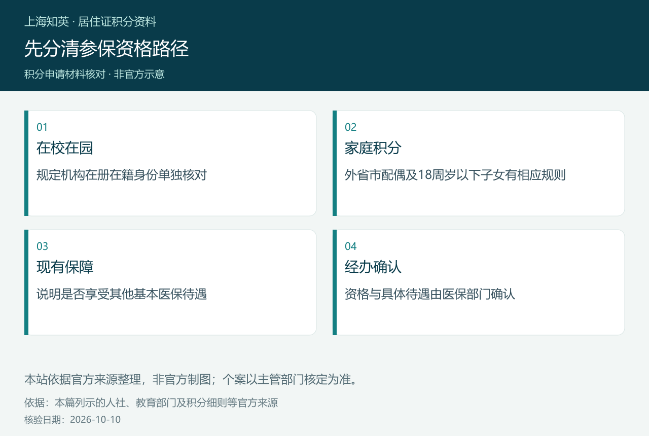 在校在园、家庭积分、既有医保和经办确认四项对照