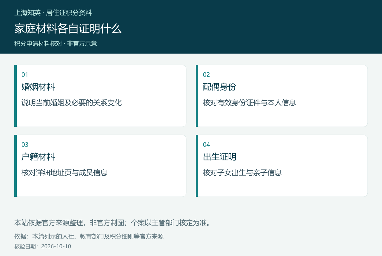 婚姻、配偶身份、户籍和出生证明四类材料用途图