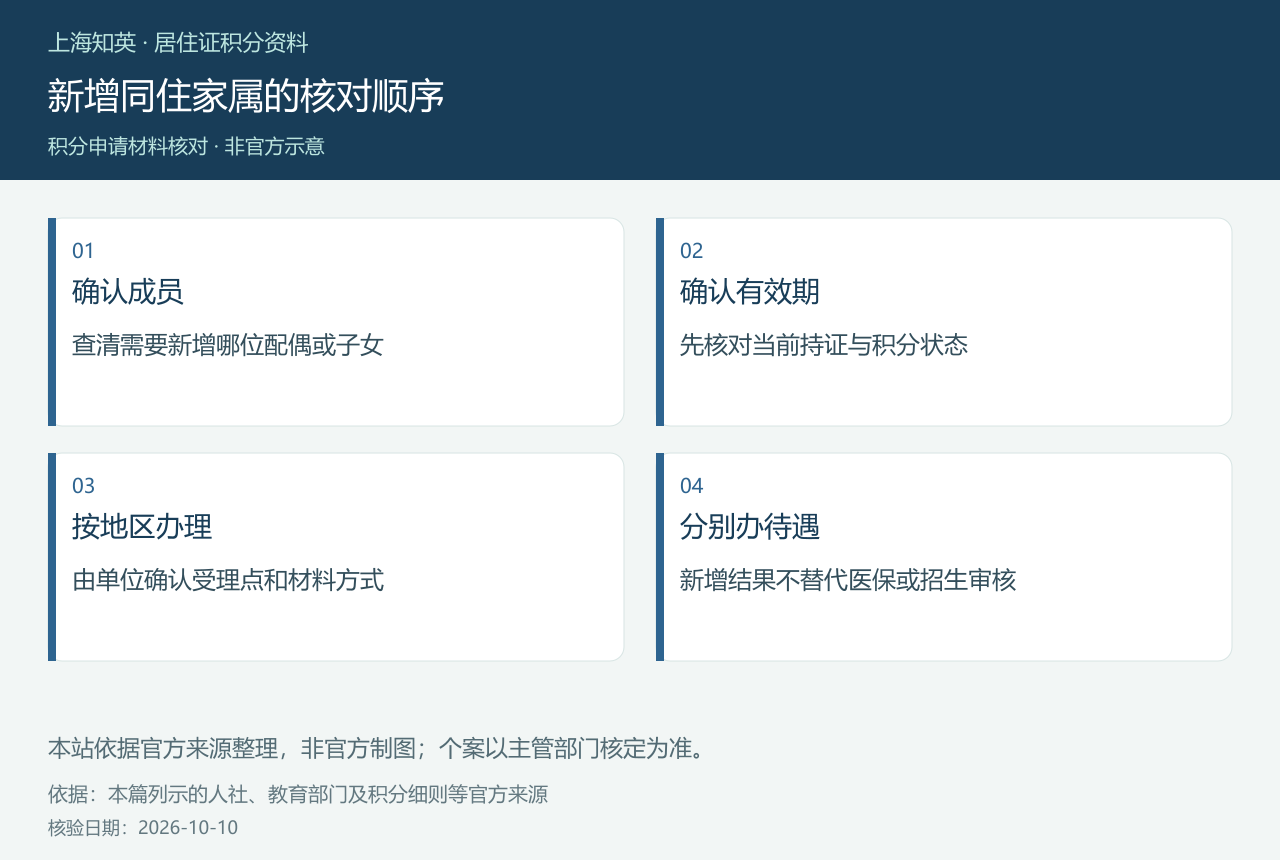 确认新增成员、有效期、受理地区及后续待遇的四步示意