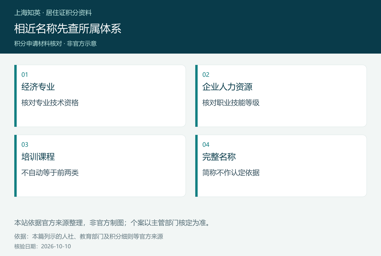 相近名称先查所属体系，图中展示经济专业、企业人力资源、培训课程、完整名称