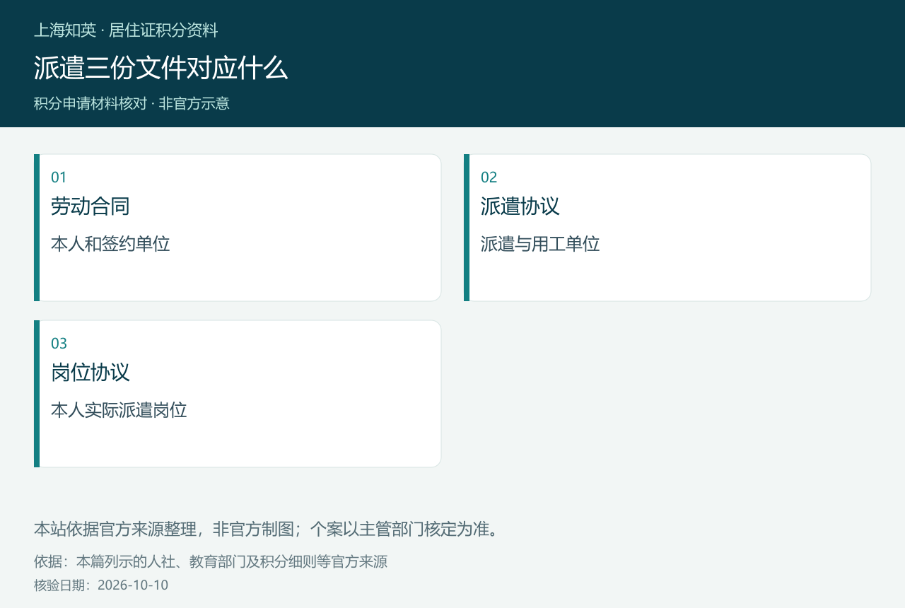 派遣三份文件对应什么,图中分列劳动合同、派遣协议、岗位协议