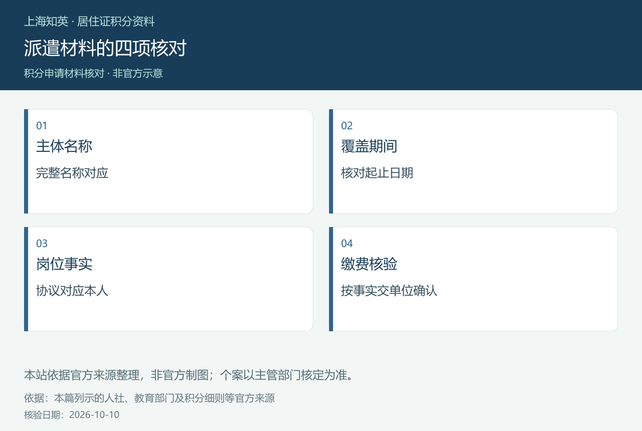 派遣材料的四项核对,图中分列主体名称、覆盖期间、岗位事实、缴费核验