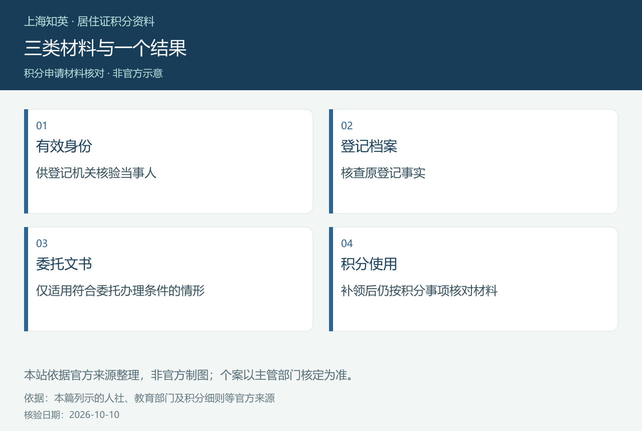 身份、婚姻档案、委托材料和积分使用边界图