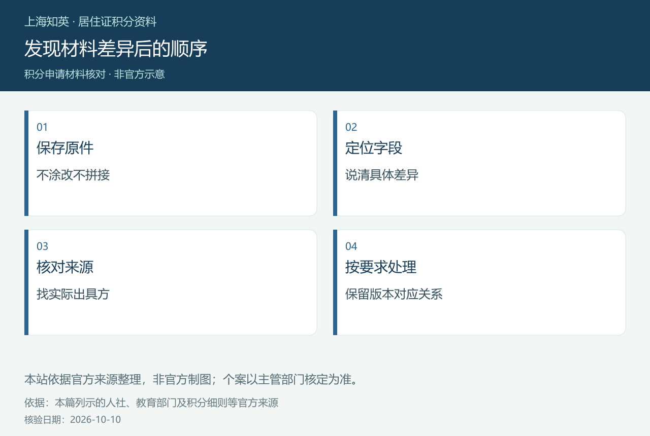 发现材料差异后的顺序，图中分列保存原件、定位字段、核对来源、按要求处理