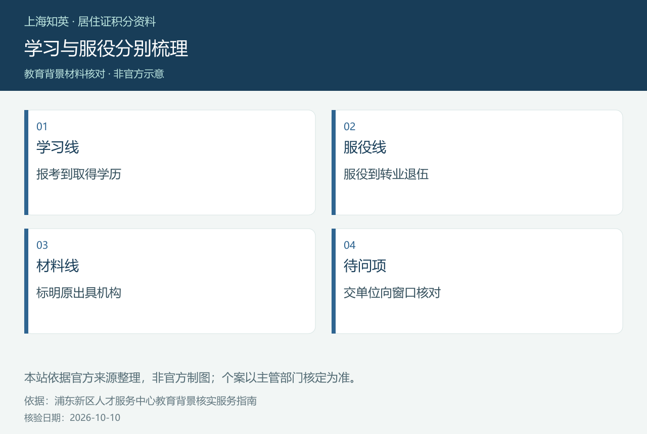 学习与服役分别梳理,图中展示学习线、服役线、材料线、待问项