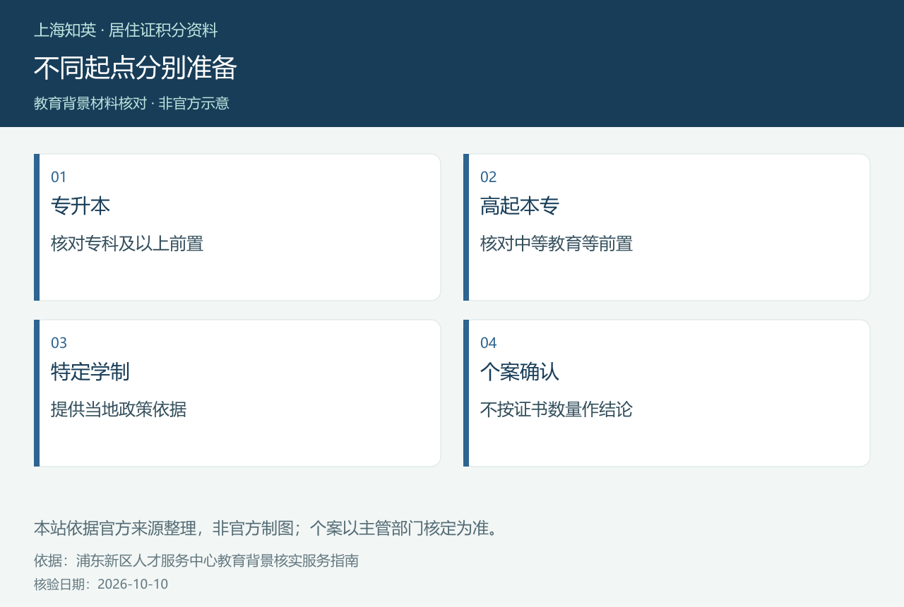 不同起点分别准备,图中展示专升本、高起本专、特定学制、个案确认