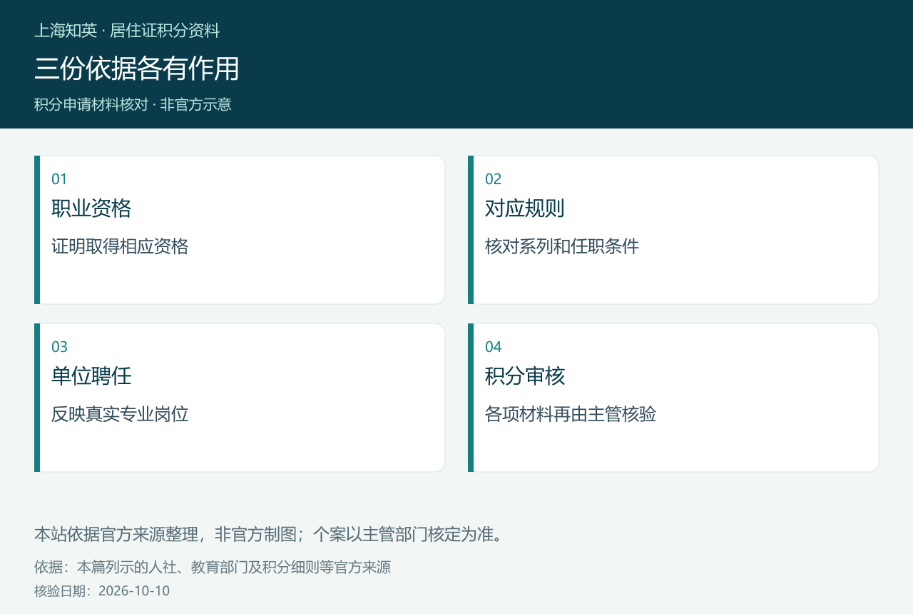 三份依据各有作用,图中展示职业资格、对应规则、单位聘任、积分审核