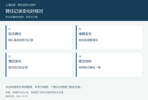 聘任记录变化时核对，图中展示初次聘任、续聘发生、情况变化、提交材料