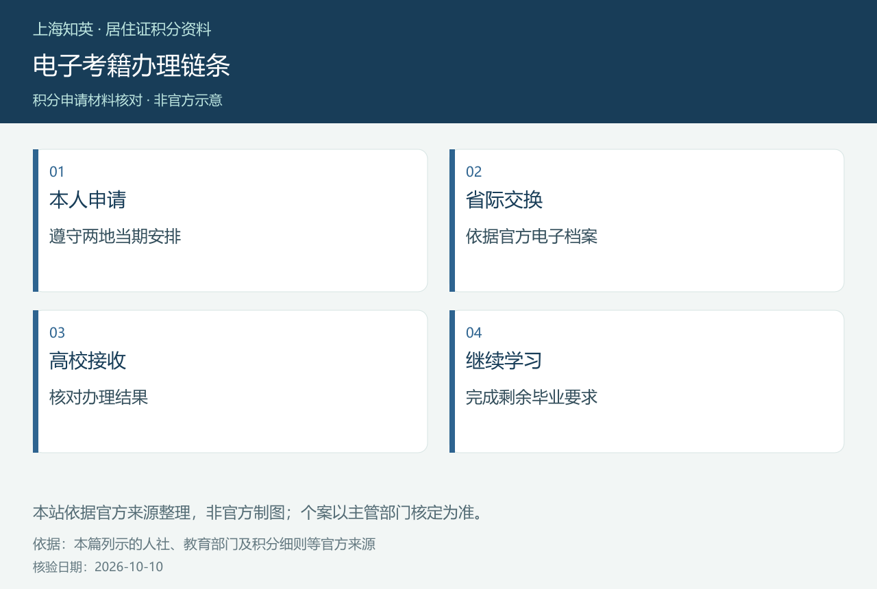 电子考籍办理链条,展示本人申请、省际交换、高校接收、继续学习