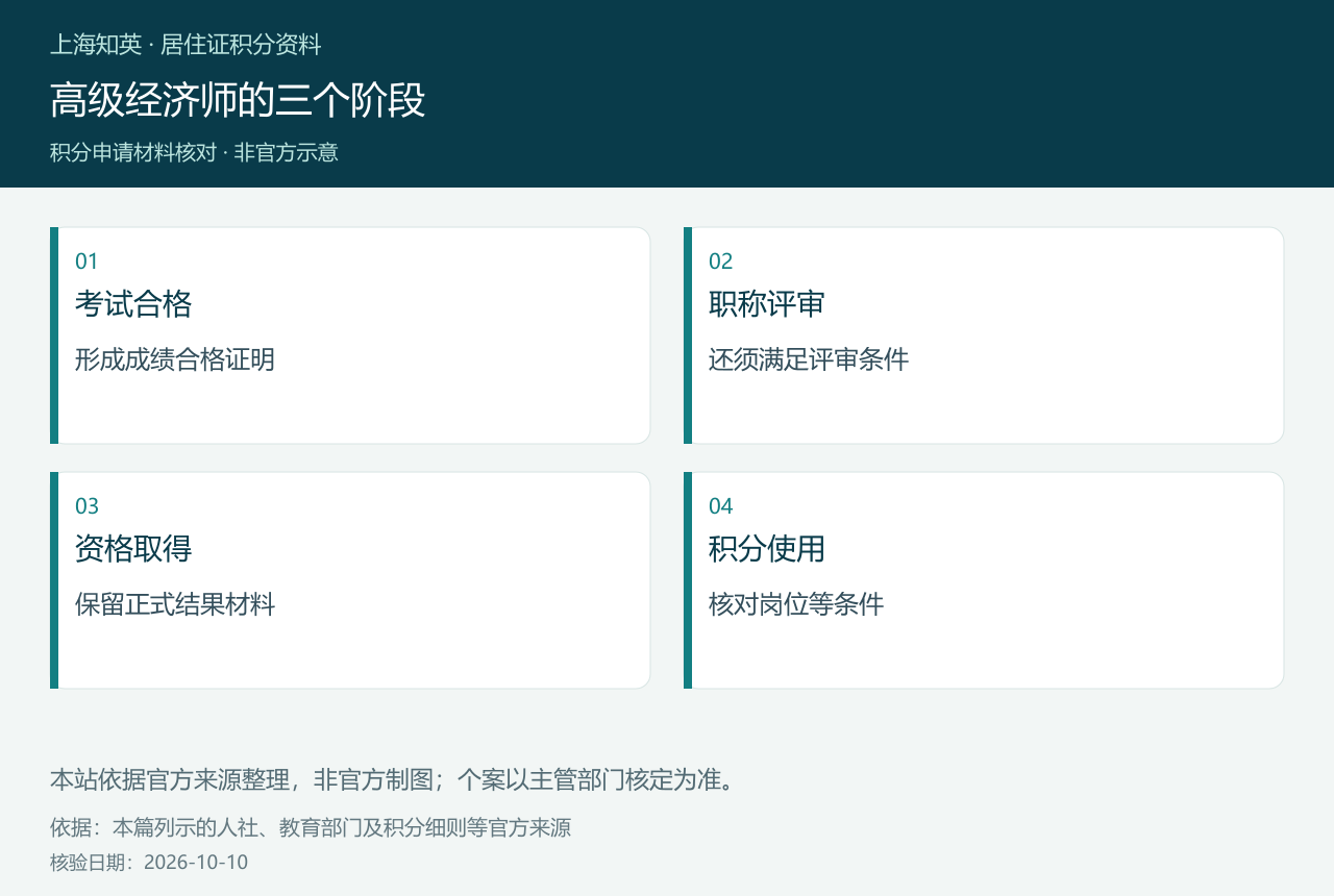 高级经济师的三个阶段,图中分列考试合格、职称评审、资格取得、积分使用