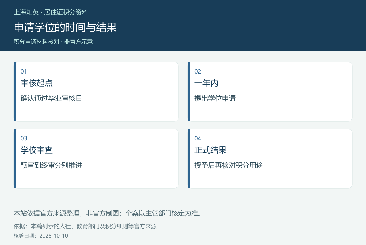 申请学位的时间与结果,展示审核起点、一年内、学校审查、正式结果