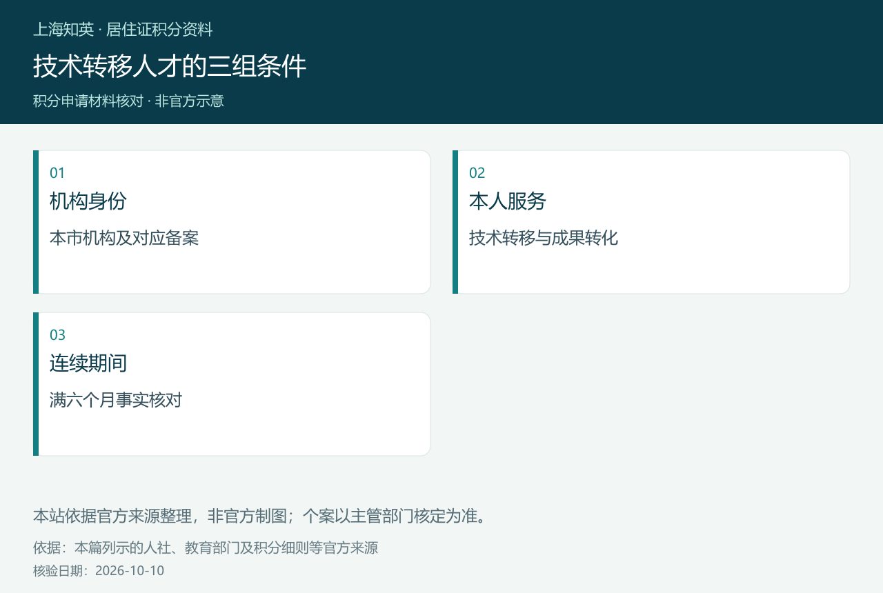 技术转移人才的三组条件,图中分列机构身份、本人服务、连续期间