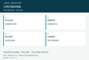 三种记录的用途，图中分列学习记录、资格材料、积分材料、分别核对