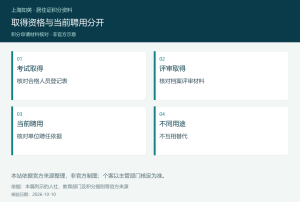 取得资格与当前聘用分开，图中分列考试取得、评审取得、当前聘用、不同用途