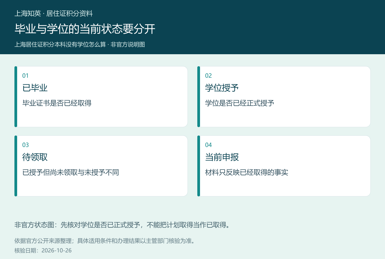 上海积分本科毕业但学位待授予时,毕业证、学位授予、待领取和当前申报事实的状态区分图