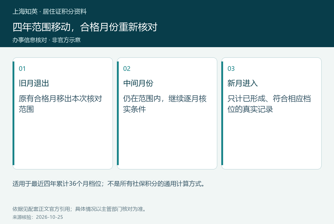 四年核对范围中旧合格月退出、其余月份保留与新月份进入