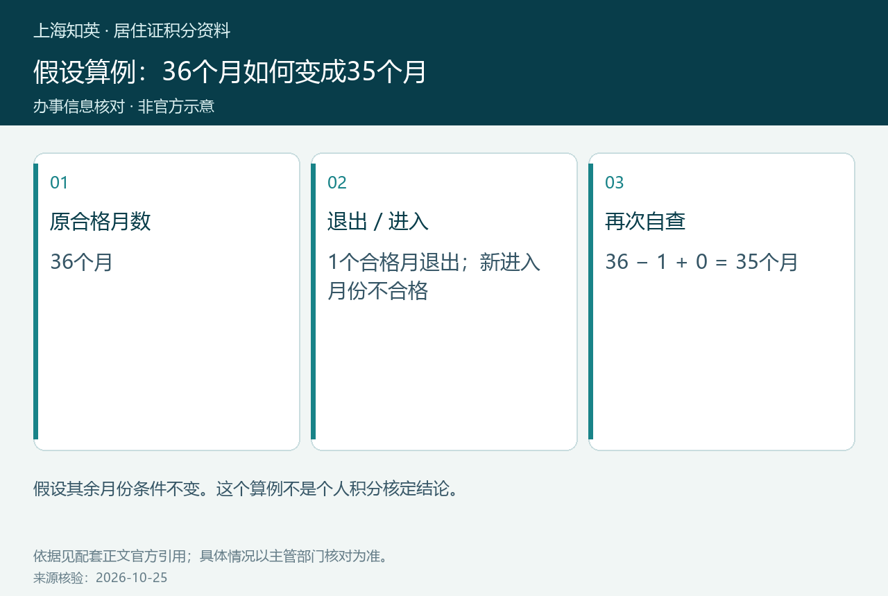 假设合格36个月减去1个退出月且无新增合格月后为35个月
